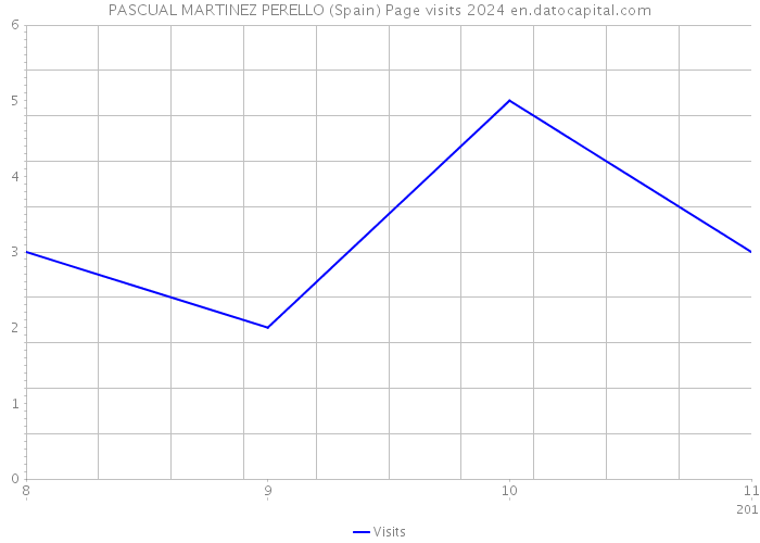PASCUAL MARTINEZ PERELLO (Spain) Page visits 2024 
