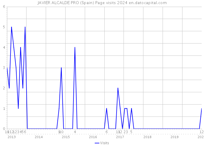 JAVIER ALCALDE PRO (Spain) Page visits 2024 