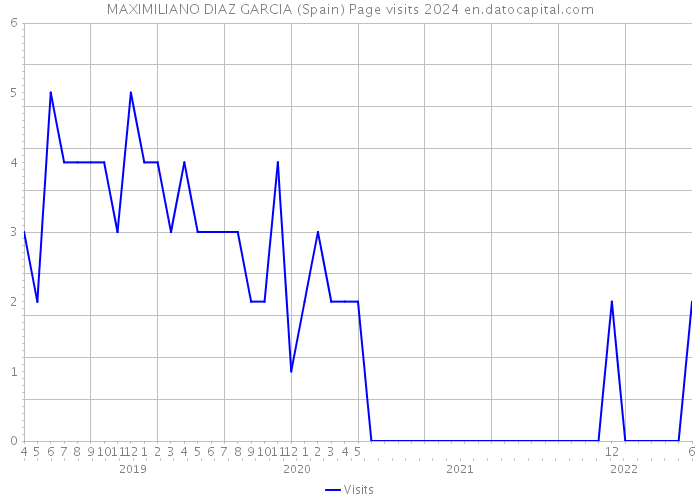 MAXIMILIANO DIAZ GARCIA (Spain) Page visits 2024 