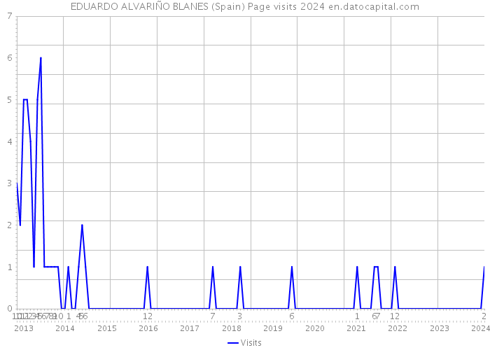 EDUARDO ALVARIÑO BLANES (Spain) Page visits 2024 