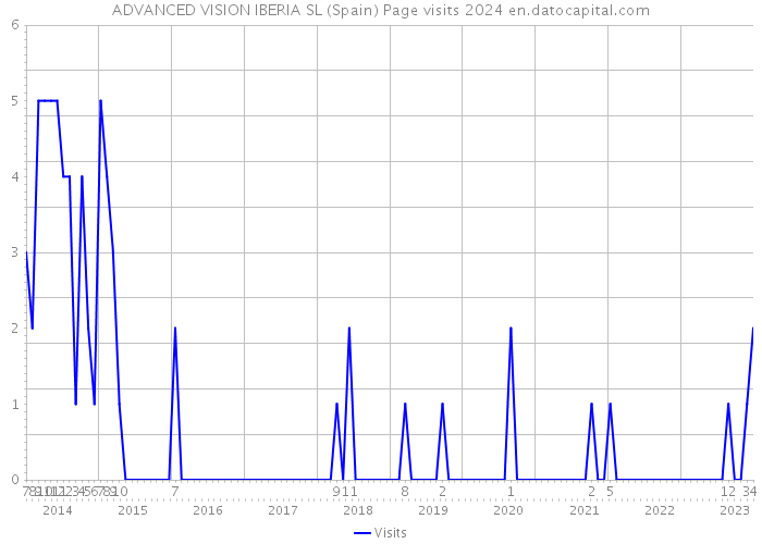 ADVANCED VISION IBERIA SL (Spain) Page visits 2024 