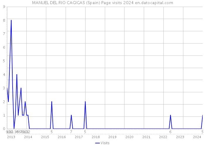 MANUEL DEL RIO CAGIGAS (Spain) Page visits 2024 