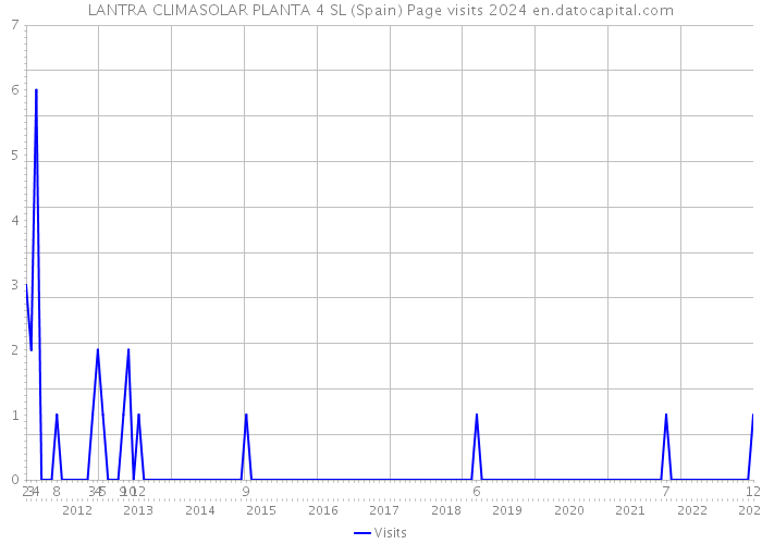 LANTRA CLIMASOLAR PLANTA 4 SL (Spain) Page visits 2024 