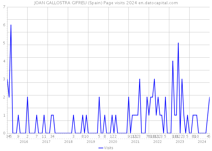 JOAN GALLOSTRA GIFREU (Spain) Page visits 2024 