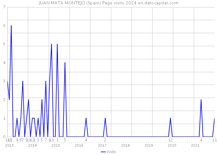 JUAN MATA MONTEJO (Spain) Page visits 2024 