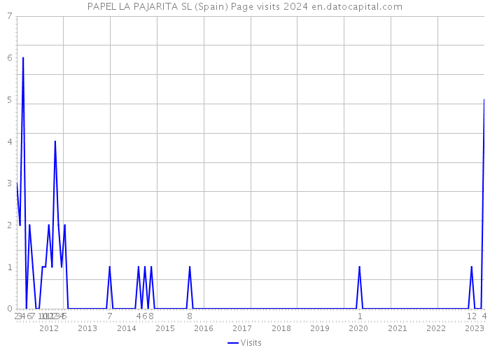 PAPEL LA PAJARITA SL (Spain) Page visits 2024 