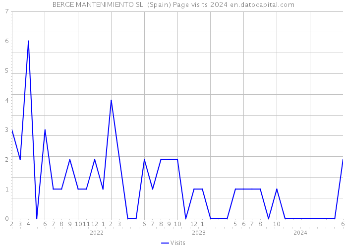 BERGE MANTENIMIENTO SL. (Spain) Page visits 2024 