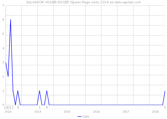 SALVADOR VIGUER ROGER (Spain) Page visits 2024 