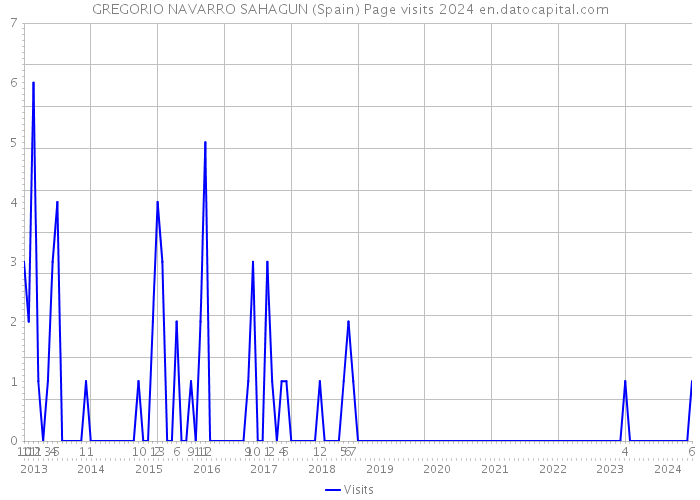 GREGORIO NAVARRO SAHAGUN (Spain) Page visits 2024 