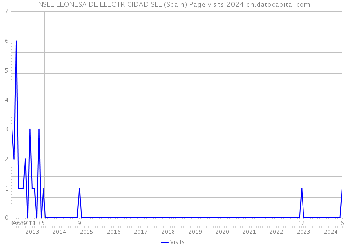 INSLE LEONESA DE ELECTRICIDAD SLL (Spain) Page visits 2024 