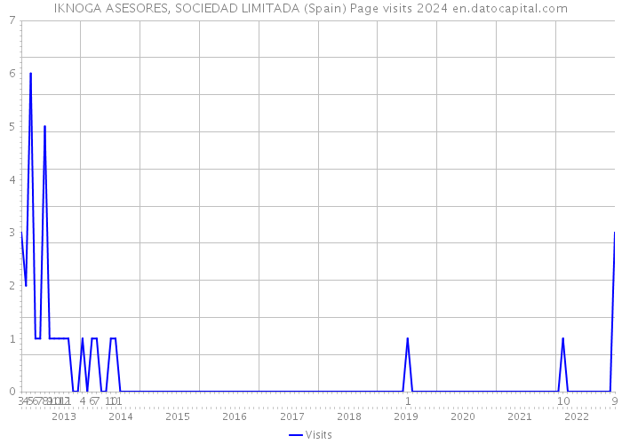 IKNOGA ASESORES, SOCIEDAD LIMITADA (Spain) Page visits 2024 