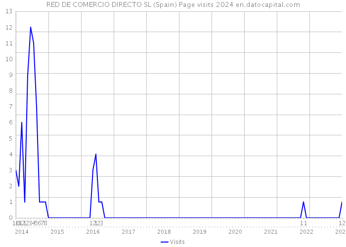 RED DE COMERCIO DIRECTO SL (Spain) Page visits 2024 