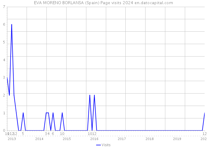 EVA MORENO BORLANSA (Spain) Page visits 2024 