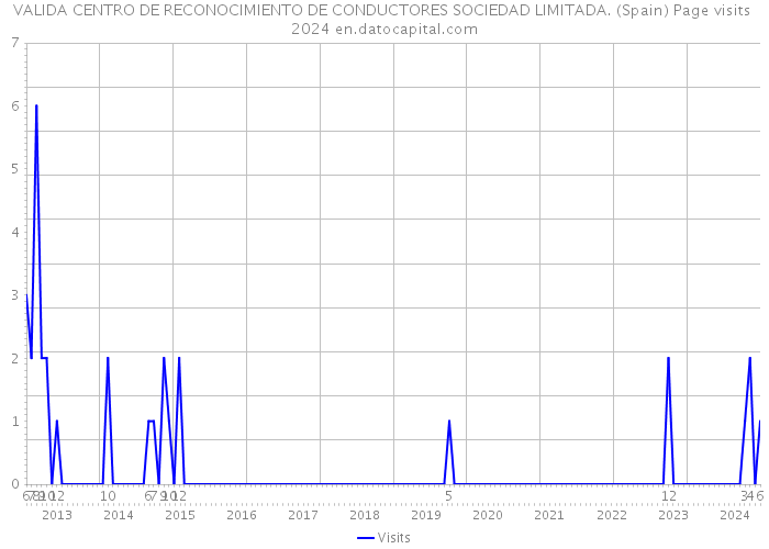 VALIDA CENTRO DE RECONOCIMIENTO DE CONDUCTORES SOCIEDAD LIMITADA. (Spain) Page visits 2024 