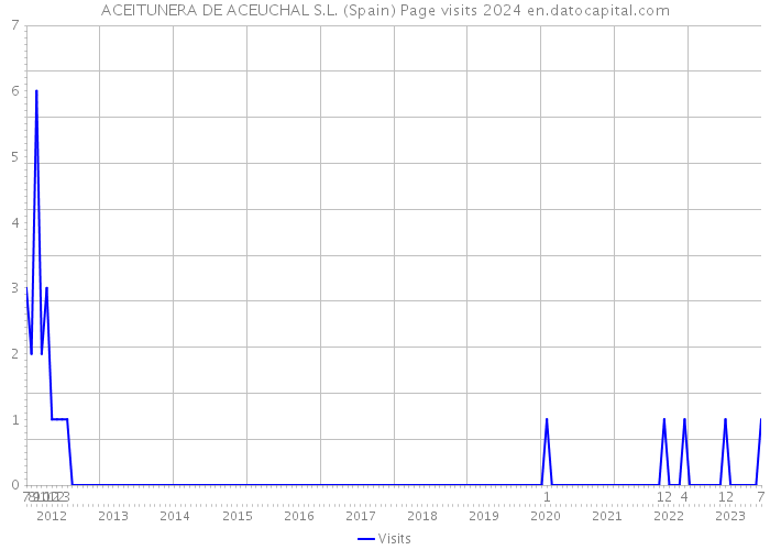 ACEITUNERA DE ACEUCHAL S.L. (Spain) Page visits 2024 
