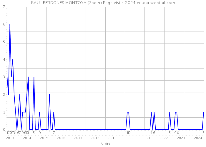 RAUL BERDONES MONTOYA (Spain) Page visits 2024 