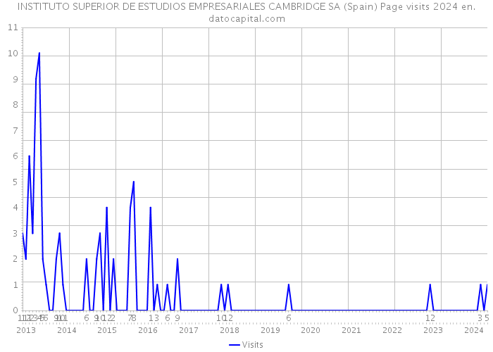 INSTITUTO SUPERIOR DE ESTUDIOS EMPRESARIALES CAMBRIDGE SA (Spain) Page visits 2024 