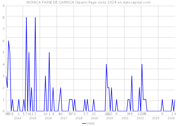 MONICA FAINE DE GARRIGA (Spain) Page visits 2024 