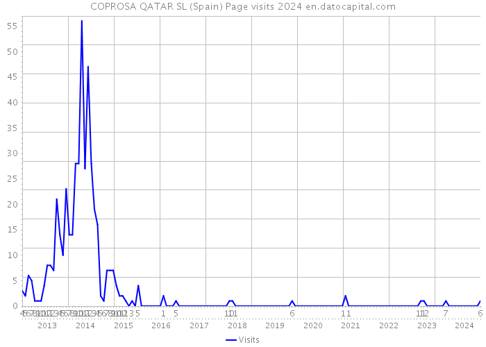 COPROSA QATAR SL (Spain) Page visits 2024 