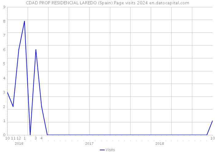 CDAD PROP RESIDENCIAL LAREDO (Spain) Page visits 2024 