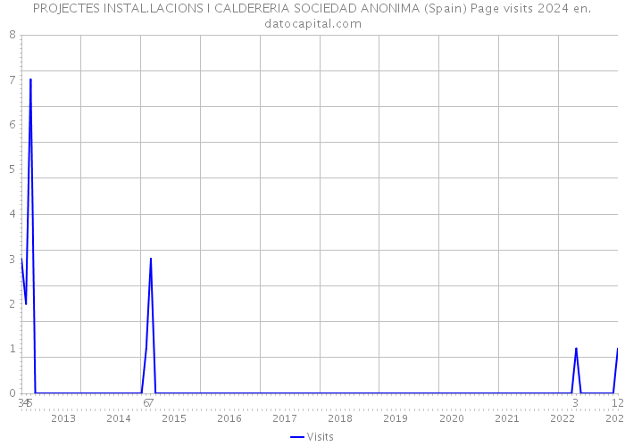 PROJECTES INSTAL.LACIONS I CALDERERIA SOCIEDAD ANONIMA (Spain) Page visits 2024 