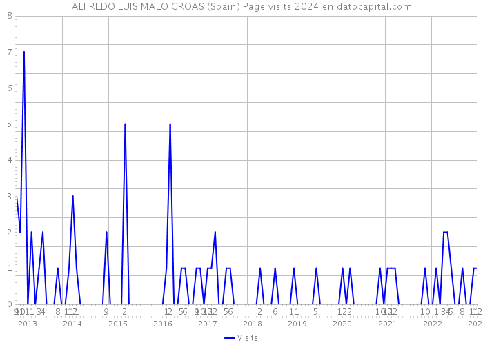 ALFREDO LUIS MALO CROAS (Spain) Page visits 2024 