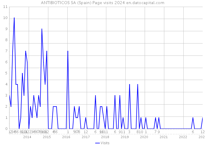 ANTIBIOTICOS SA (Spain) Page visits 2024 