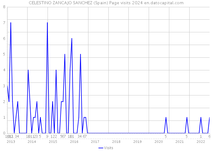 CELESTINO ZANCAJO SANCHEZ (Spain) Page visits 2024 