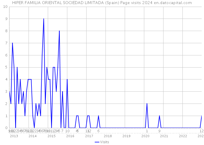 HIPER FAMILIA ORIENTAL SOCIEDAD LIMITADA (Spain) Page visits 2024 