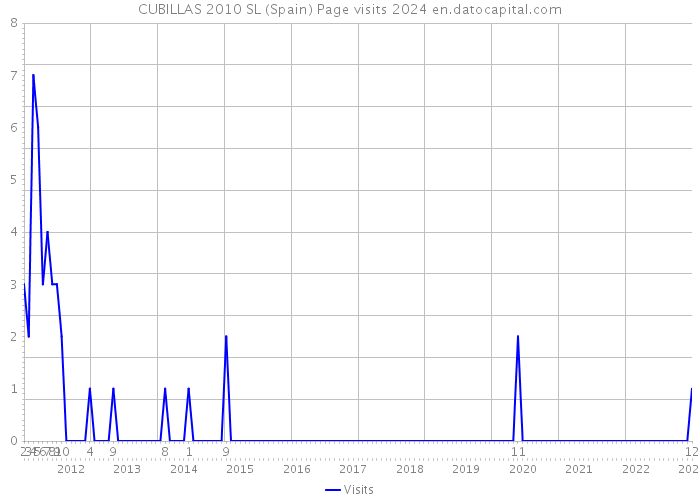 CUBILLAS 2010 SL (Spain) Page visits 2024 