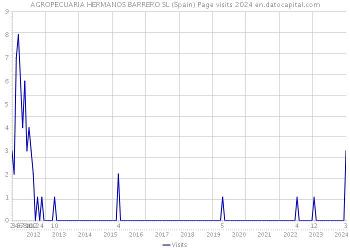 AGROPECUARIA HERMANOS BARRERO SL (Spain) Page visits 2024 