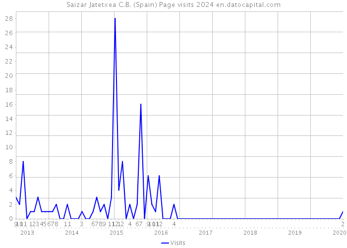 Saizar Jatetxea C.B. (Spain) Page visits 2024 