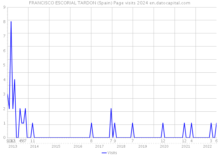 FRANCISCO ESCORIAL TARDON (Spain) Page visits 2024 