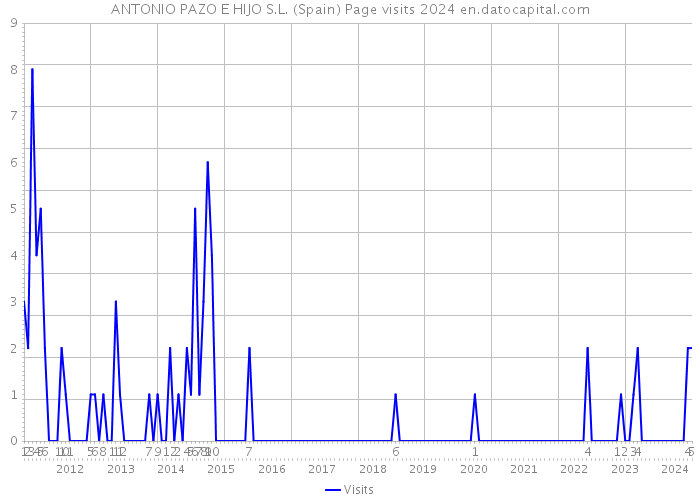 ANTONIO PAZO E HIJO S.L. (Spain) Page visits 2024 