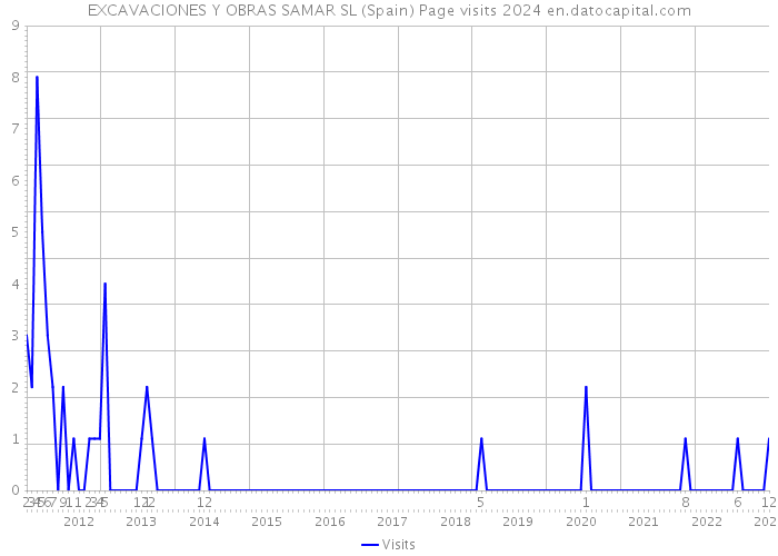 EXCAVACIONES Y OBRAS SAMAR SL (Spain) Page visits 2024 