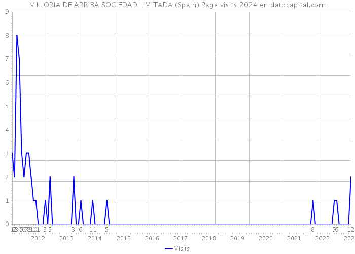 VILLORIA DE ARRIBA SOCIEDAD LIMITADA (Spain) Page visits 2024 