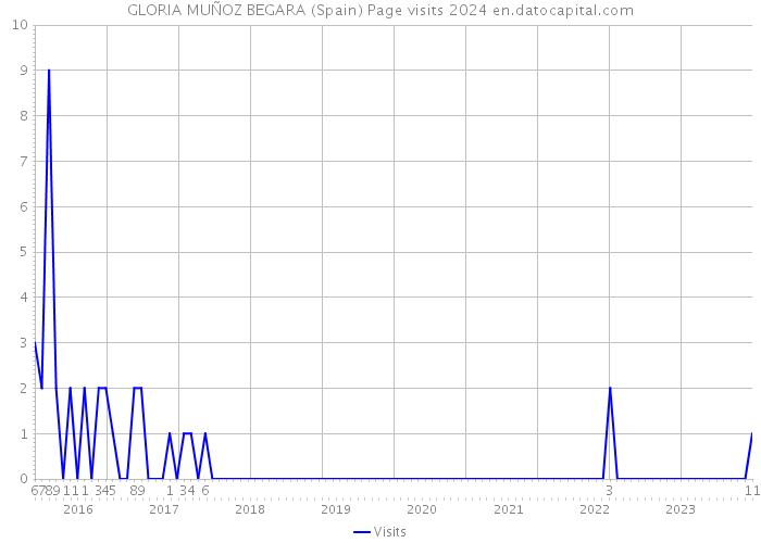 GLORIA MUÑOZ BEGARA (Spain) Page visits 2024 