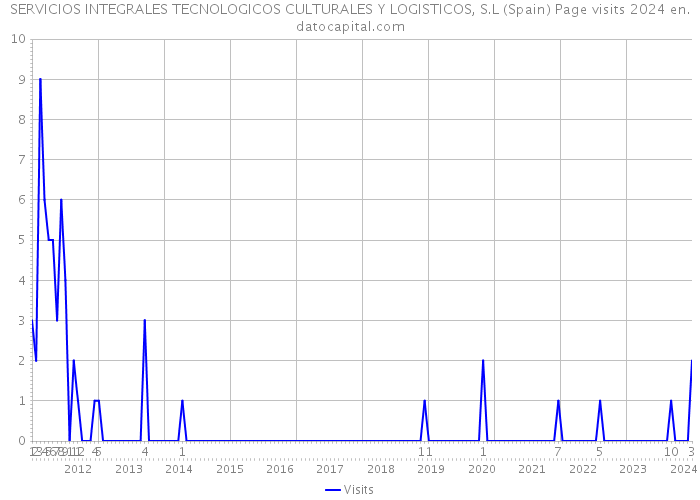 SERVICIOS INTEGRALES TECNOLOGICOS CULTURALES Y LOGISTICOS, S.L (Spain) Page visits 2024 