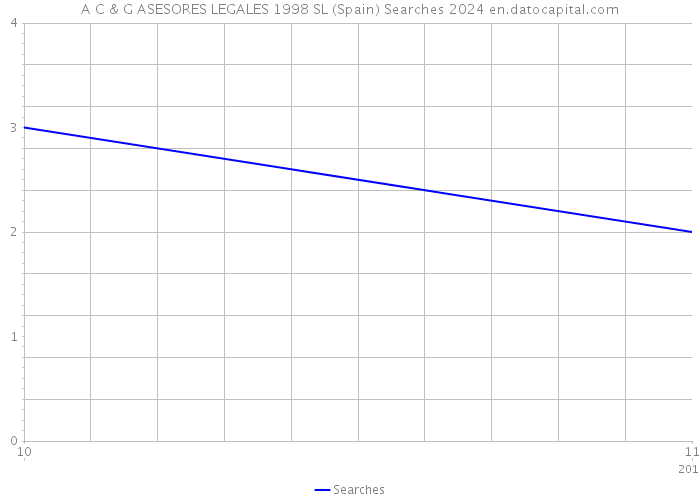 A C & G ASESORES LEGALES 1998 SL (Spain) Searches 2024 