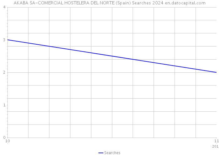 AKABA SA-COMERCIAL HOSTELERA DEL NORTE (Spain) Searches 2024 