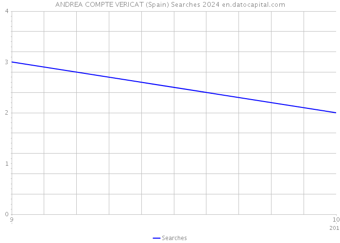ANDREA COMPTE VERICAT (Spain) Searches 2024 