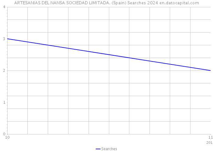ARTESANIAS DEL NANSA SOCIEDAD LIMITADA. (Spain) Searches 2024 