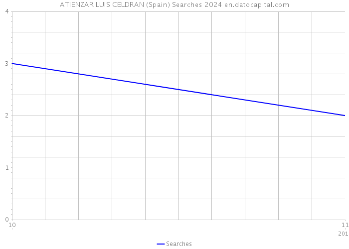 ATIENZAR LUIS CELDRAN (Spain) Searches 2024 