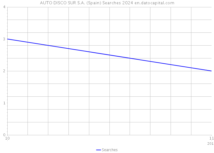 AUTO DISCO SUR S.A. (Spain) Searches 2024 