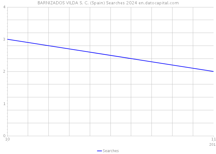 BARNIZADOS VILDA S. C. (Spain) Searches 2024 