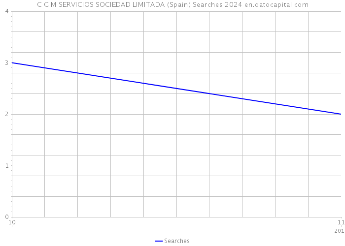 C G M SERVICIOS SOCIEDAD LIMITADA (Spain) Searches 2024 