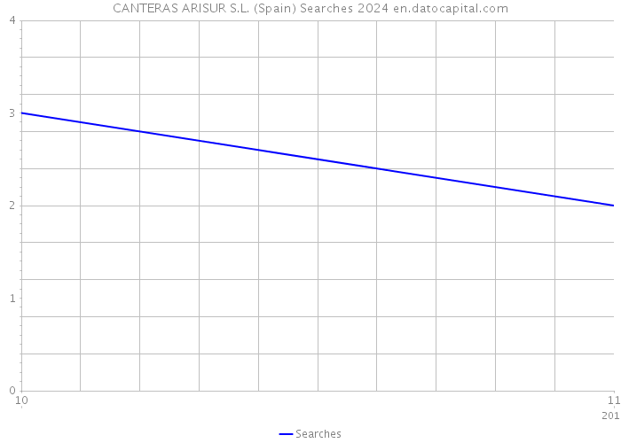 CANTERAS ARISUR S.L. (Spain) Searches 2024 