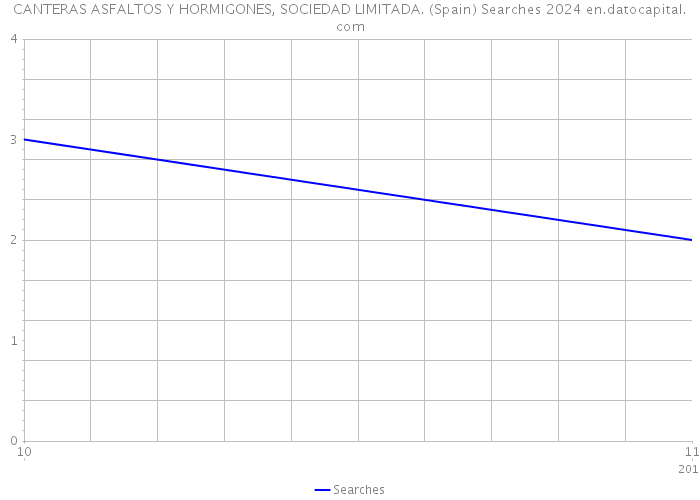 CANTERAS ASFALTOS Y HORMIGONES, SOCIEDAD LIMITADA. (Spain) Searches 2024 