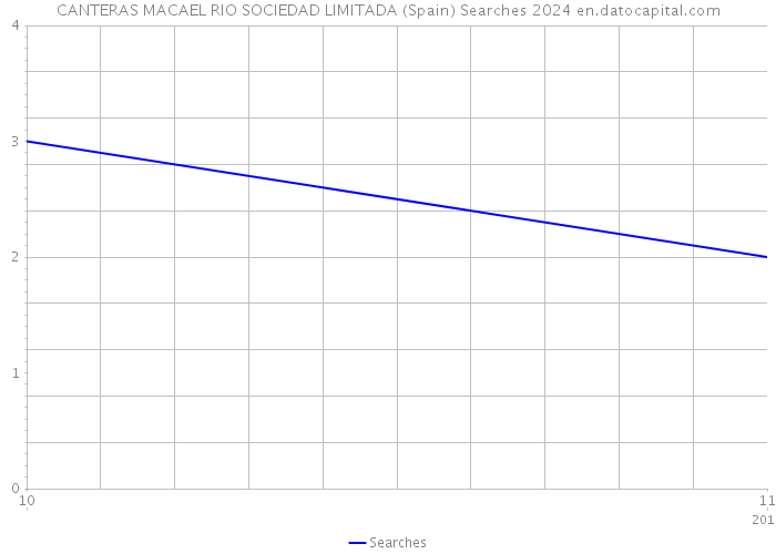 CANTERAS MACAEL RIO SOCIEDAD LIMITADA (Spain) Searches 2024 