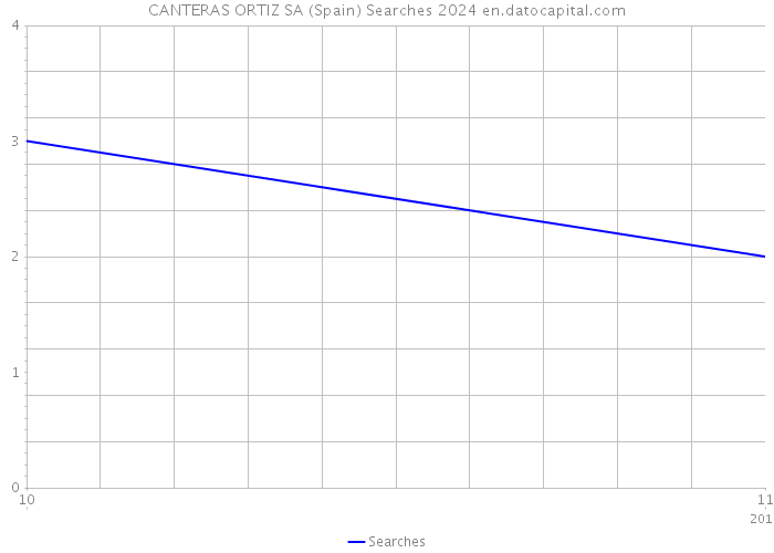CANTERAS ORTIZ SA (Spain) Searches 2024 